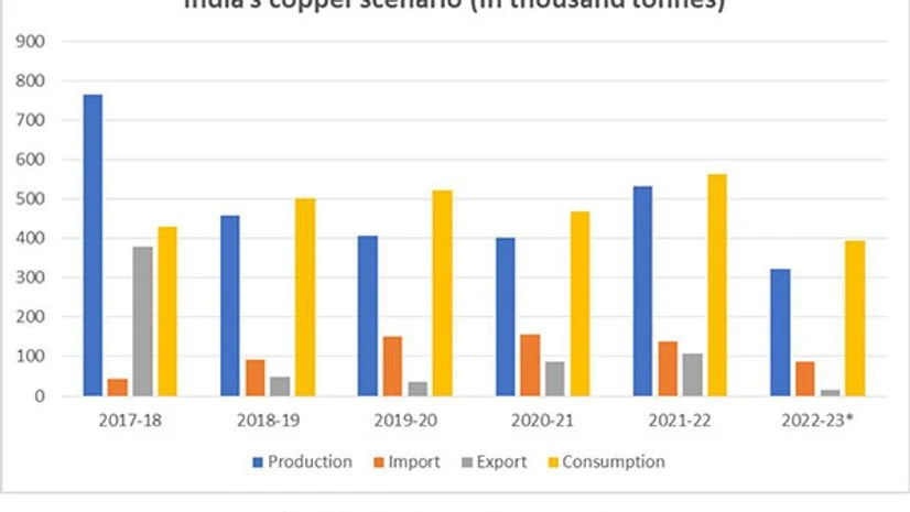 India set to become net copper importer for fifth year in a row India set to become net copper importer for fifth year in a row