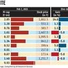 Adani market capitalisation rises for first time since Hindenburg report