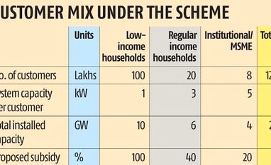 Rooftop solar for poverty alleviation chart