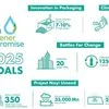 Bisleri International unveils its 2025 Sustainability Goals for plastic recycling and water conservation with Bisleri Greener Promise